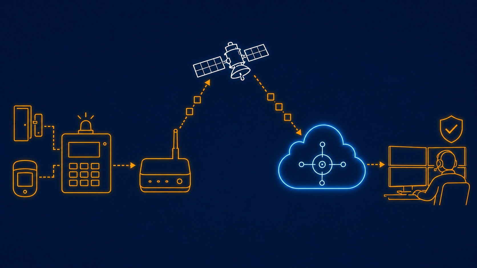 Alarm sensors and panel sending events via satellite hub to the SatSentinel cloud and on to a control-room operator