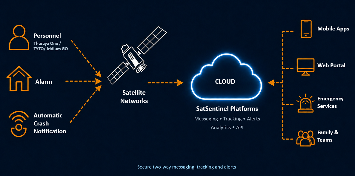 SatSentinel platform architecture: personnel, alarm and vehicle devices connect via satellite networks to the SatSentinel cloud, delivering messaging, tracking and alerts to mobile apps, web portal, emergency services and teams