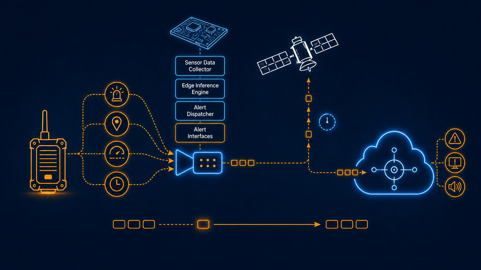 Low-bandwidth event flow: a field device's sensor data collector, edge inference engine and alert dispatcher compress events, transmit them over satellite and deliver alerts through the SatSentinel cloud