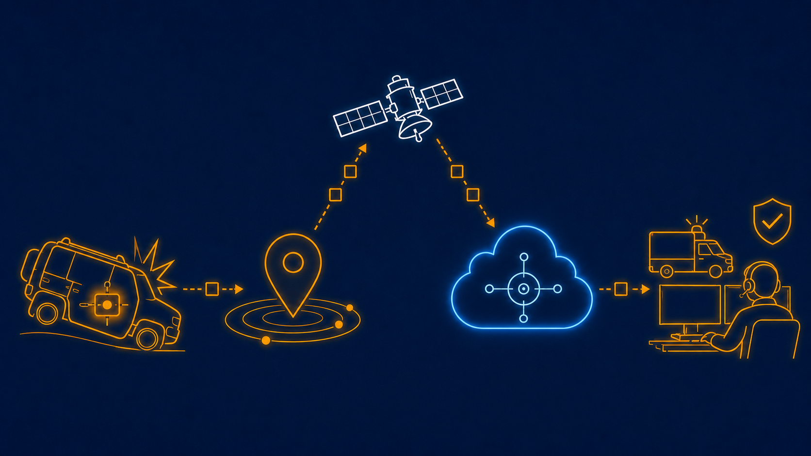Vehicle crash detected, GNSS position sent via satellite to the SatSentinel cloud and on to a control-room operator and emergency responders